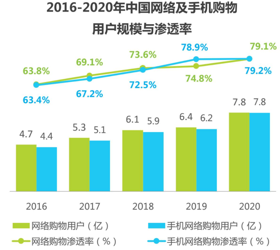 2022年以后，唯一做自有平台的电商机会：私域